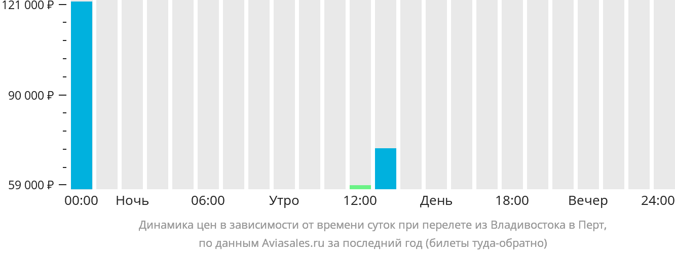 Динамика цен в зависимости от времени вылета из Владивостока в Перт