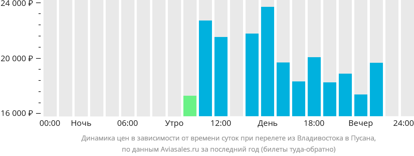 Динамика цен в зависимости от времени вылета из Владивостока в Пусана