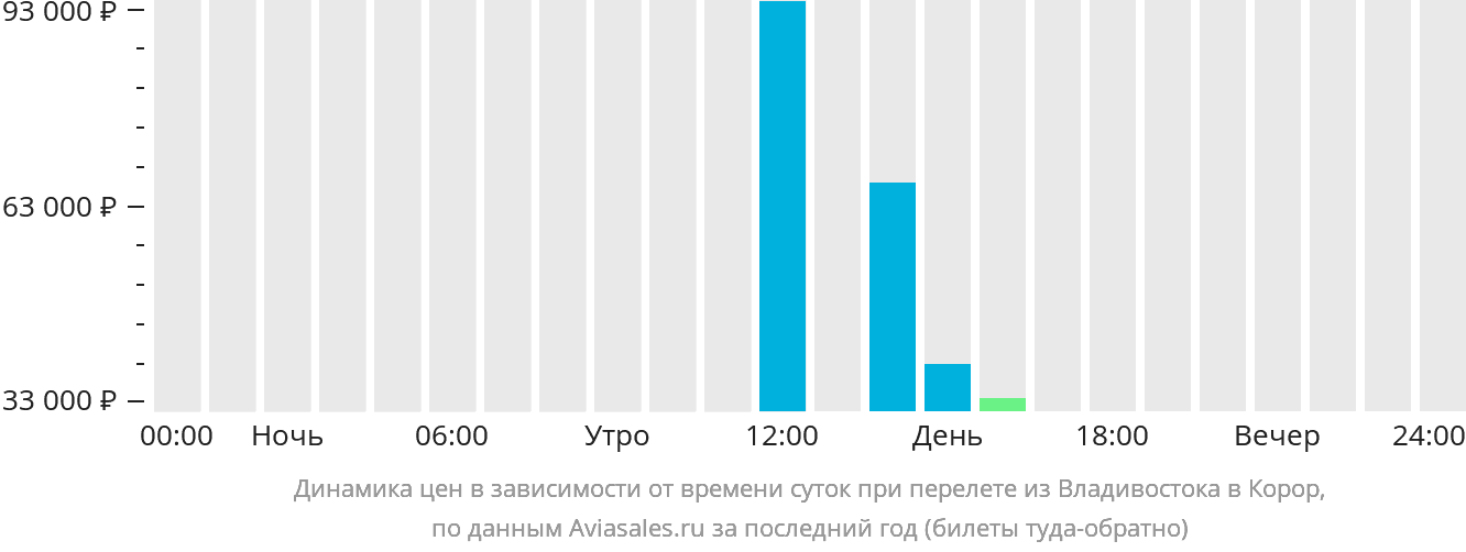 Билеты новосибирск владивосток на самолет прямой рейс. Челябинск Владивосток на самолете. Екатеринбург-Владивосток авиабилеты. Владивосток Санкт-Петербург авиабилеты. Самолет Ростов Владивосток.