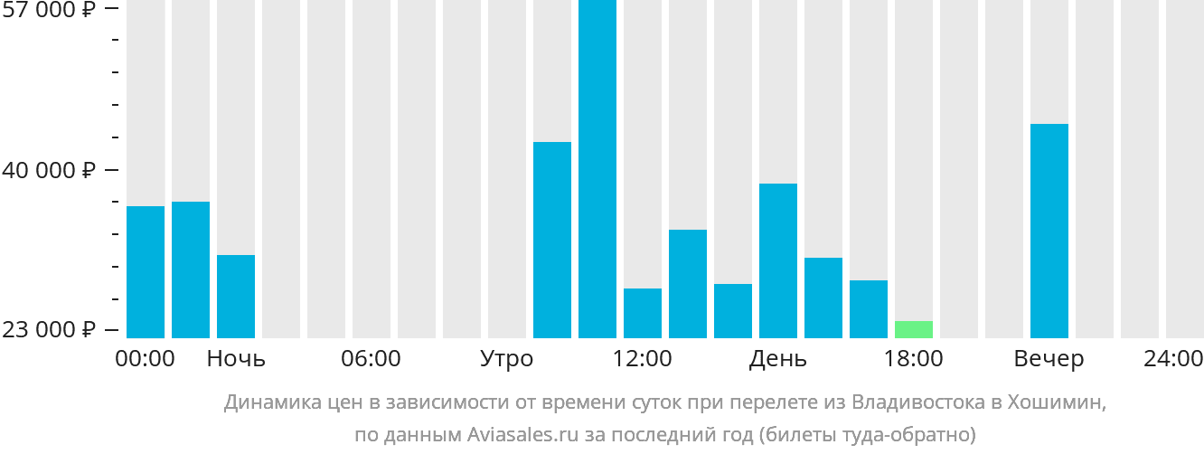 Динамика цен в зависимости от времени вылета из Владивостока в Хошимин