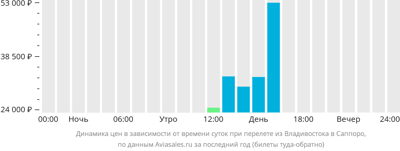 Динамика цен в зависимости от времени вылета из Владивостока в Саппоро