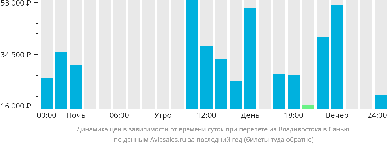 Динамика цен в зависимости от времени вылета из Владивостока в Санью