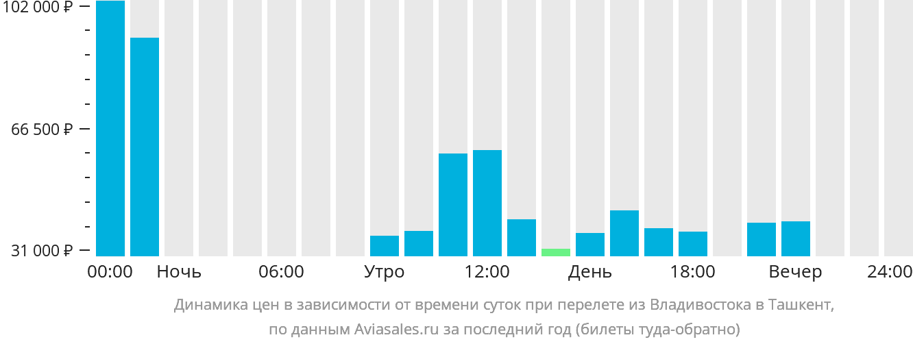 Динамика цен в зависимости от времени вылета из Владивостока в Ташкент