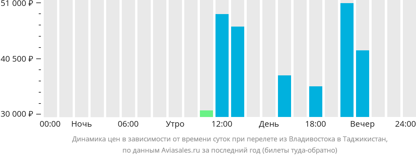 Динамика цен в зависимости от времени вылета из Владивостока в Таджикистан