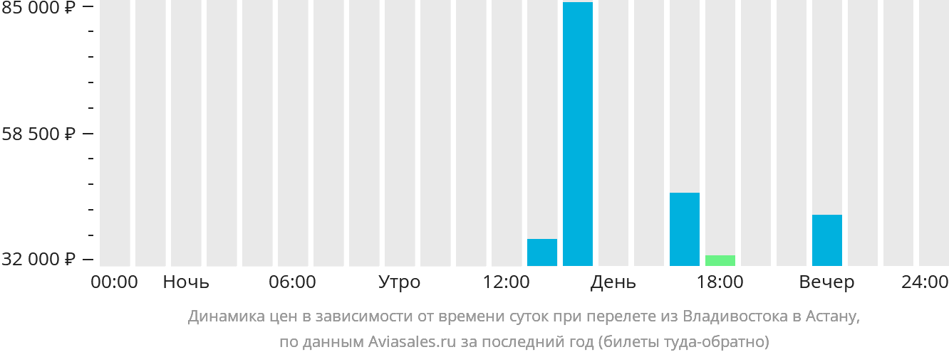 Динамика цен в зависимости от времени вылета из Владивостока в Астану