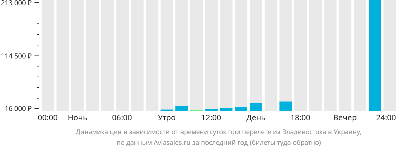 Динамика цен в зависимости от времени вылета из Владивостока в Украину