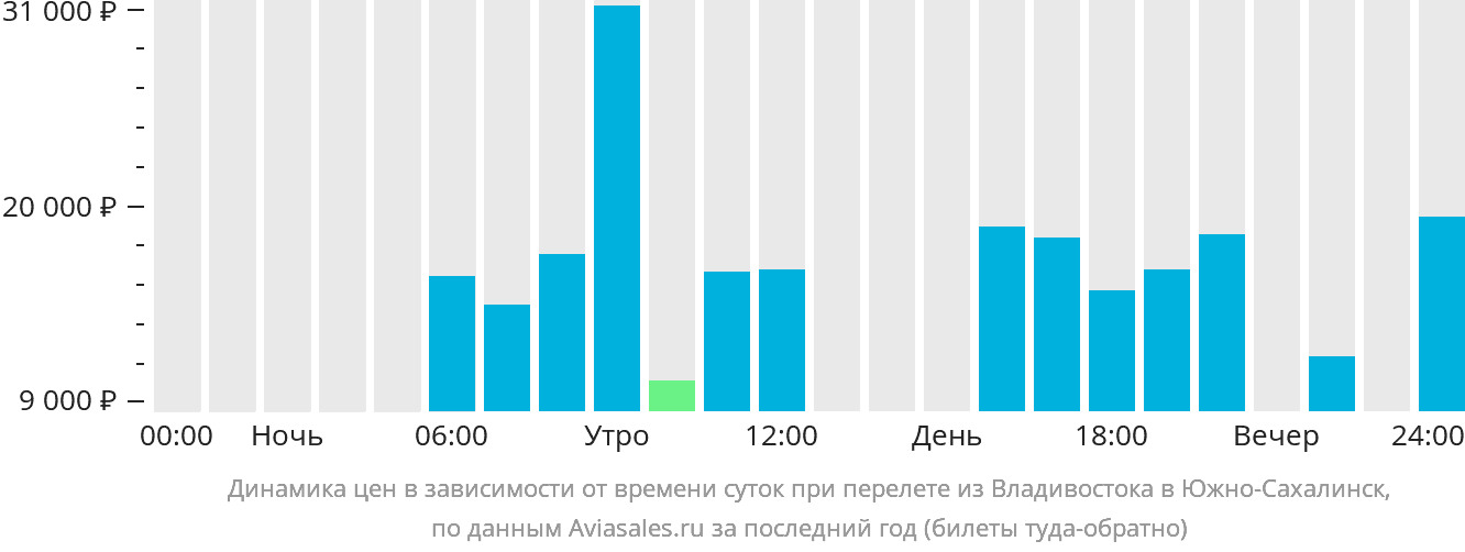 Динамика цен в зависимости от времени вылета из Владивостока в Южно-Сахалинск