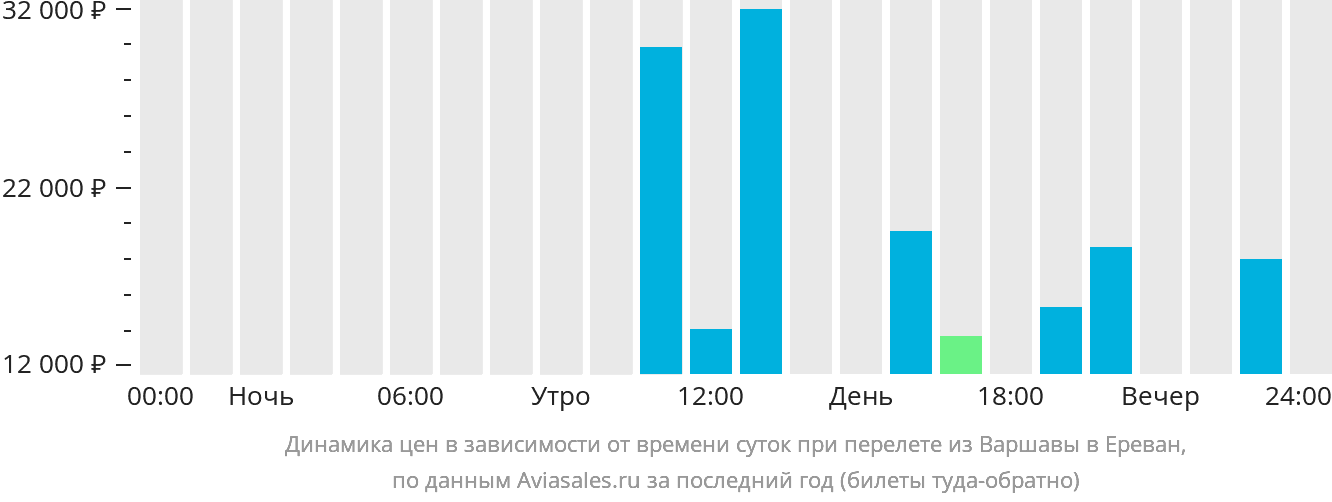 Динамика цен в зависимости от времени вылета из Варшавы в Ереван