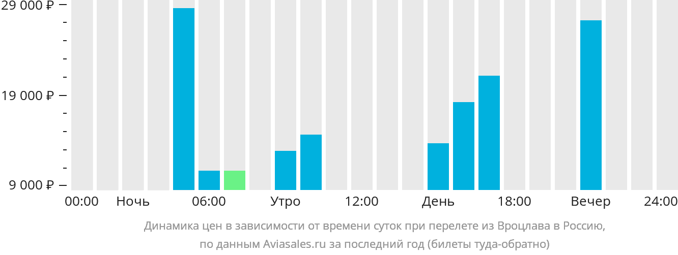 Динамика цен в зависимости от времени вылета из Вроцлава в Россию