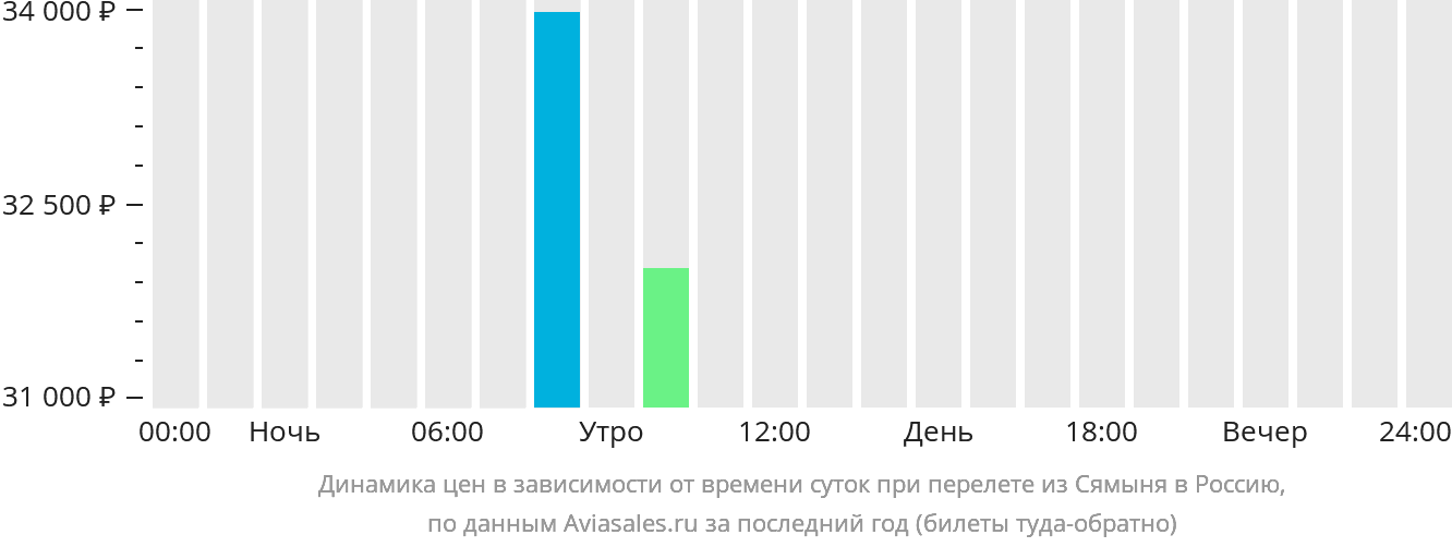 Динамика цен в зависимости от времени вылета из Сямыня в Россию