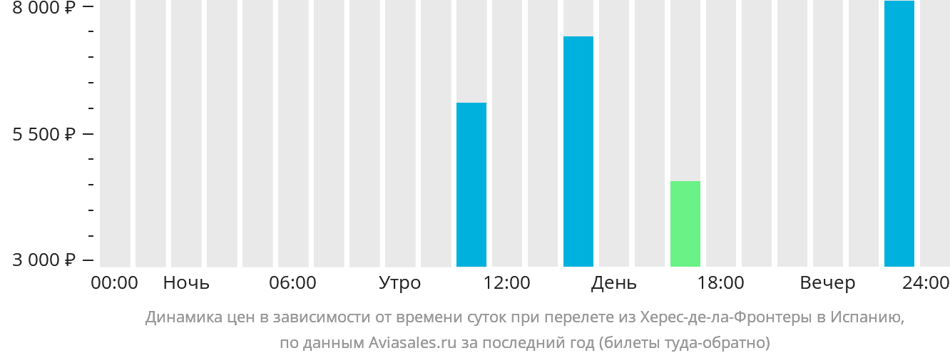 Динамика цен в зависимости от времени вылета из Херес-де-ла-Фронтеры в Испанию