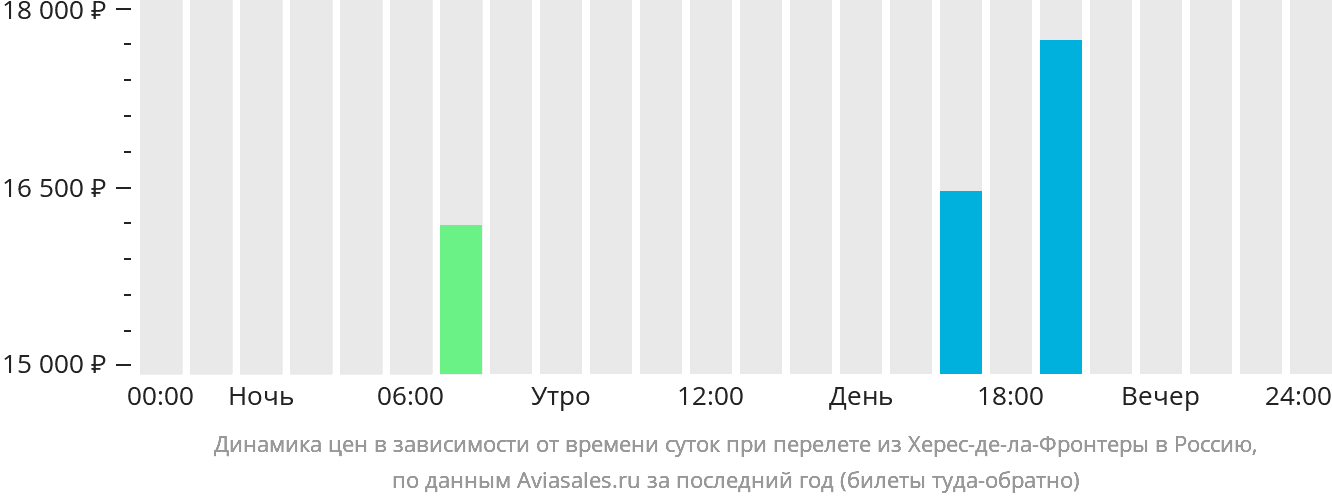 Динамика цен в зависимости от времени вылета из Херес-де-ла-Фронтеры в Россию