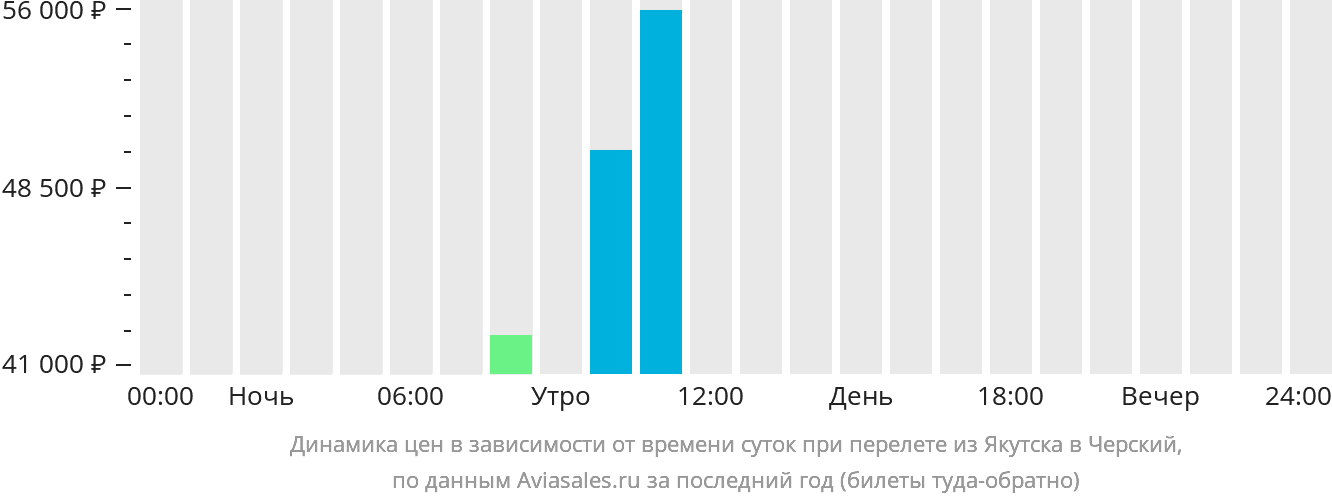 Динамика цен в зависимости от времени вылета из Якутска в Черский