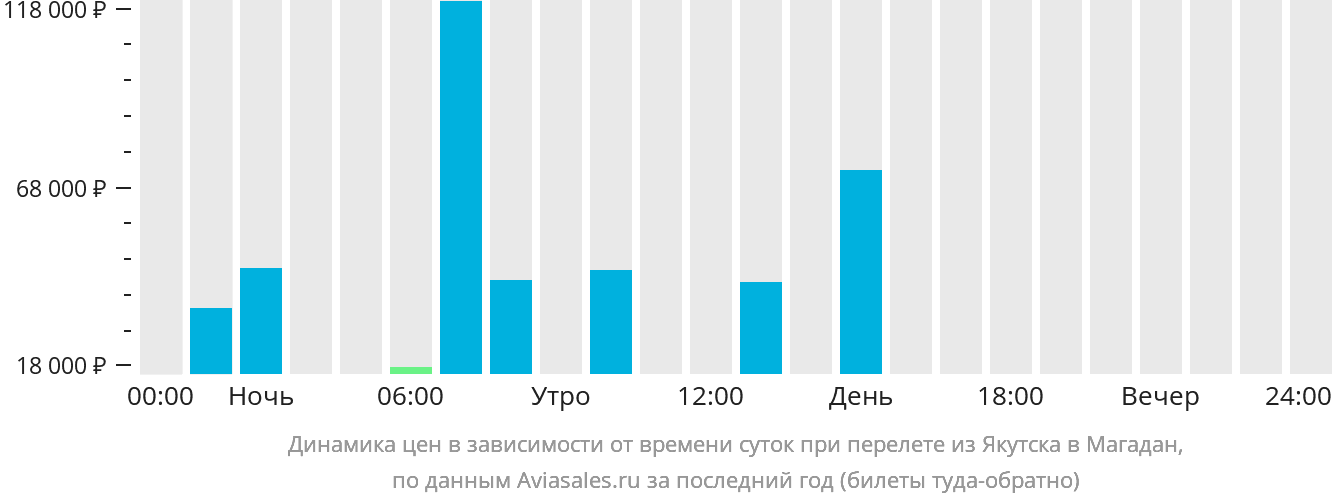 Динамика цен в зависимости от времени вылета из Якутска в Магадан