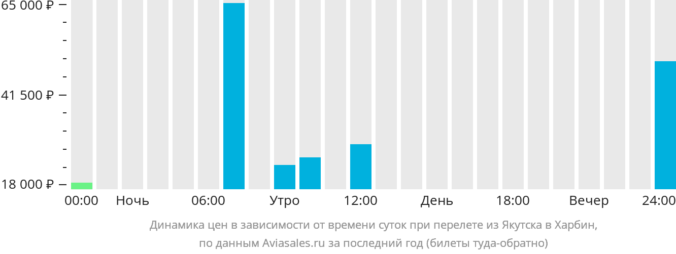 Динамика цен в зависимости от времени вылета из Якутска в Харбин