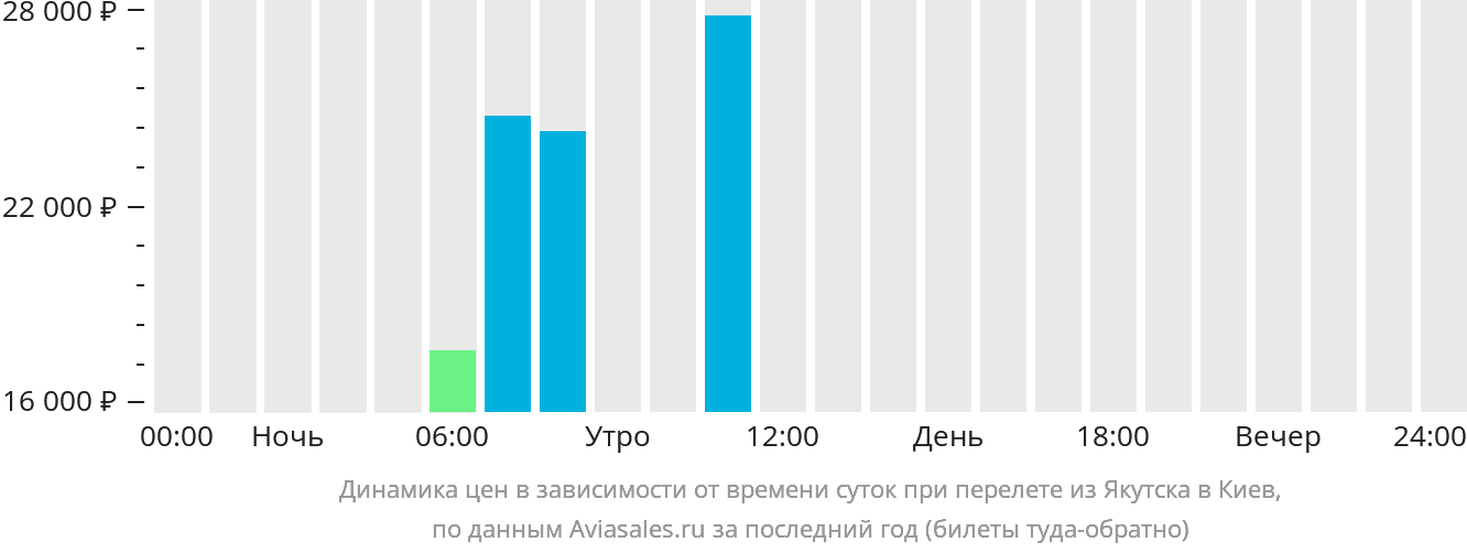 Прямой рейс якутск сочи. Москва Навои авиабилеты. Авиабилеты Навои Москва самый дешевый. Билеты на самолет в Навои.