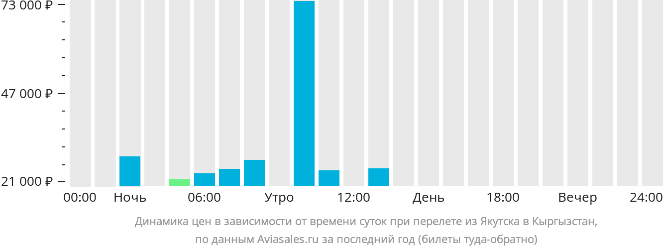 Динамика цен в зависимости от времени вылета из Якутска в Кыргызстан