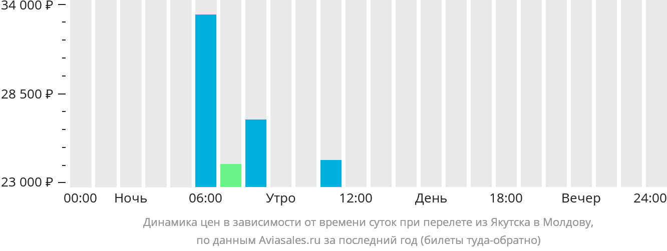 Динамика цен в зависимости от времени вылета из Якутска в Молдову