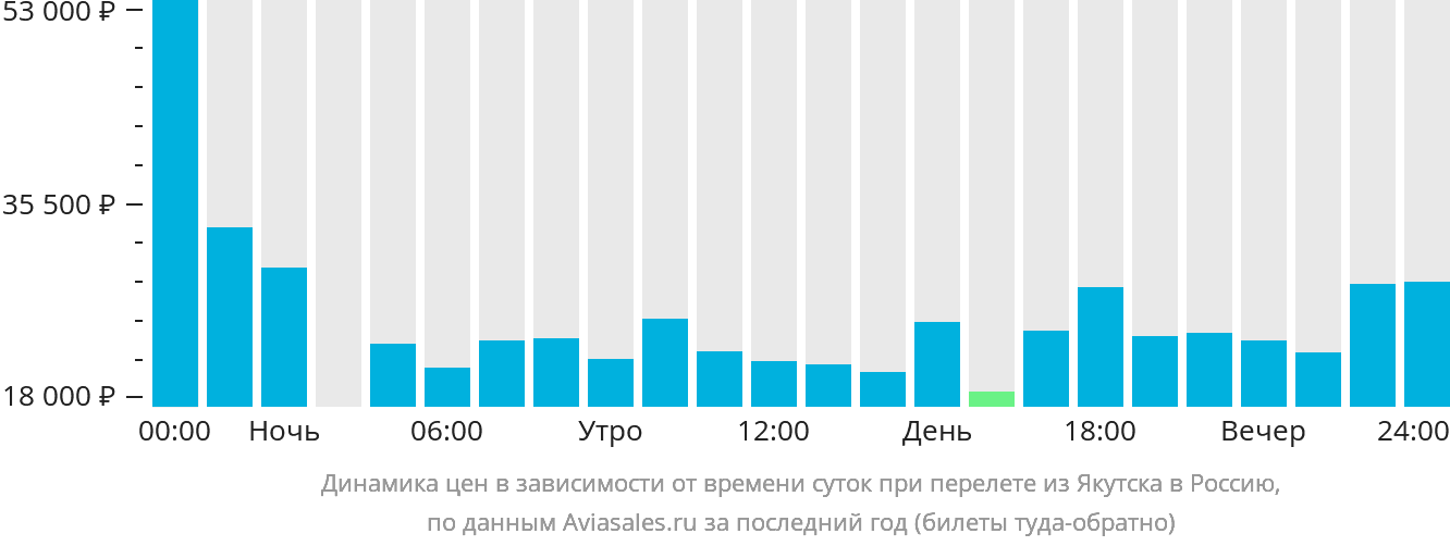 Динамика цен в зависимости от времени вылета из Якутска в Россию