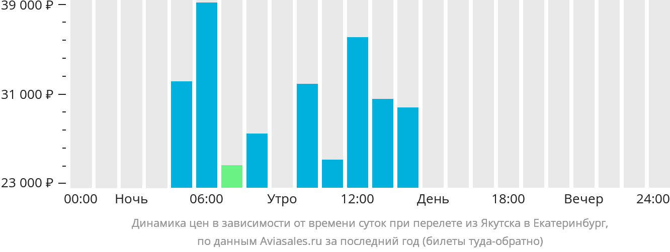 Якутск екатеринбург авиабилеты