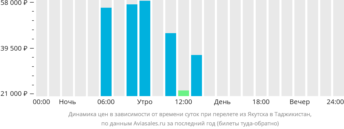 Динамика цен в зависимости от времени вылета из Якутска в Таджикистан