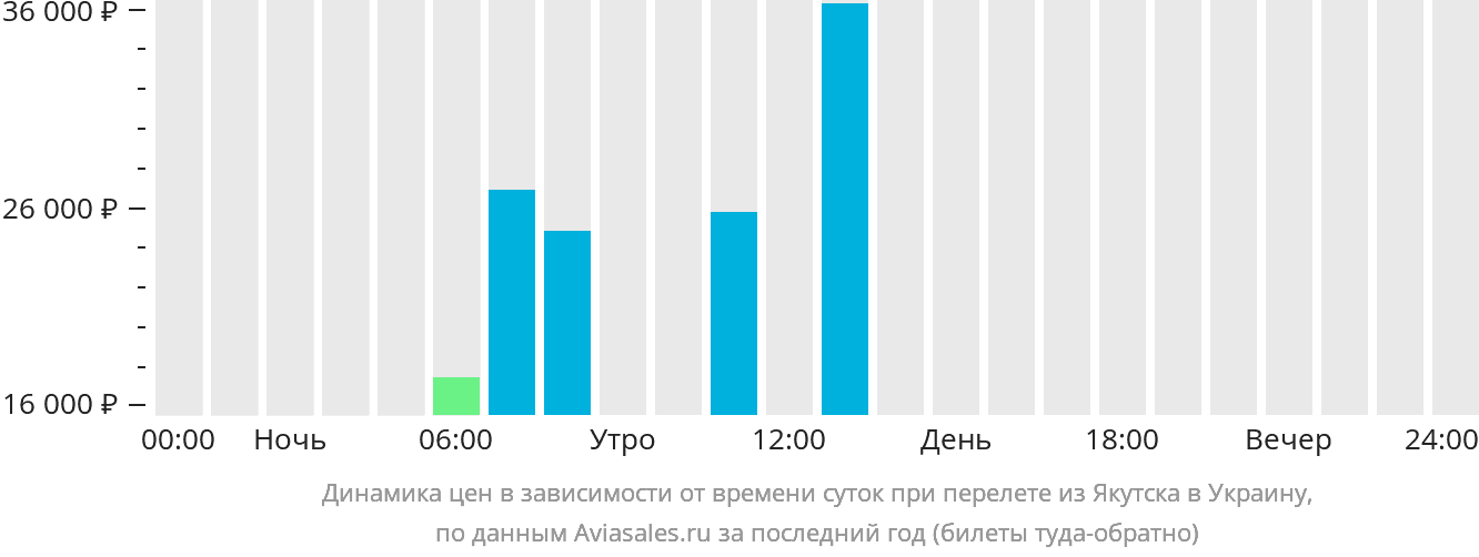 Динамика цен в зависимости от времени вылета из Якутска в Украину