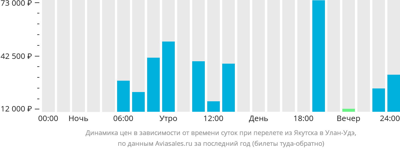 Динамика цен в зависимости от времени вылета из Якутска в Улан-Удэ