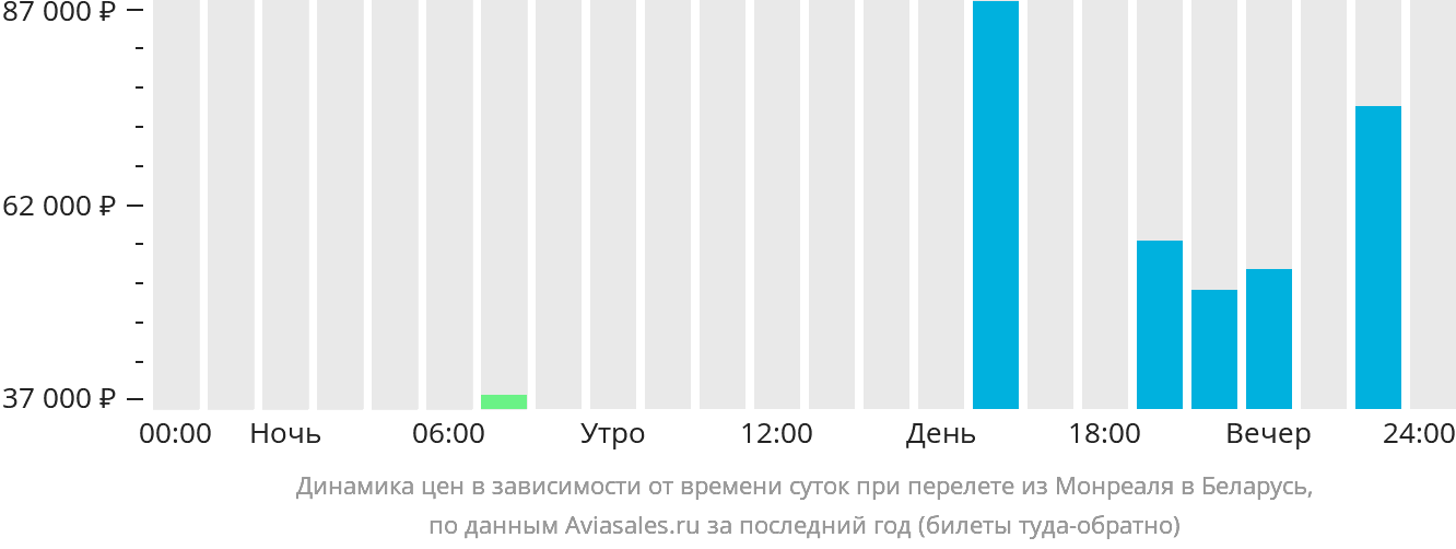 Динамика цен в зависимости от времени вылета из Монреаля в Беларусь