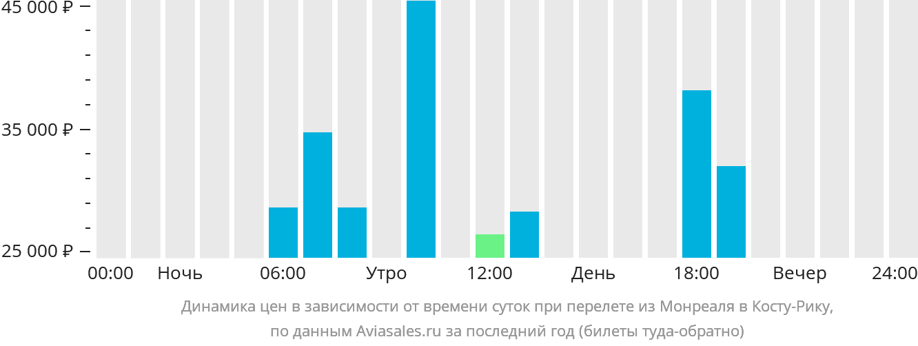 Динамика цен в зависимости от времени вылета из Монреаля в Коста-Рику