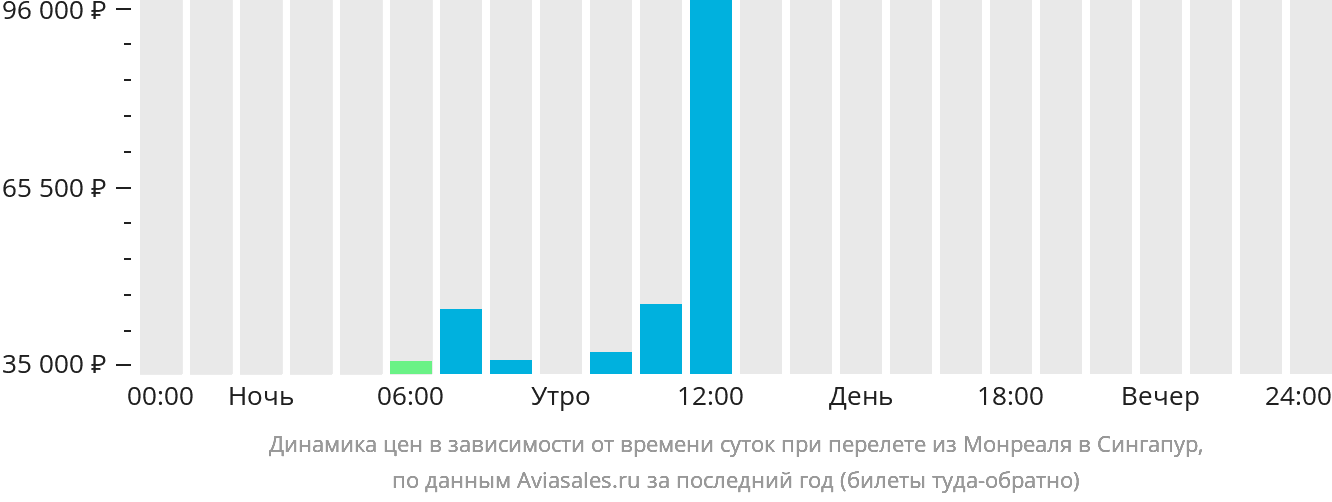 Сингапур сколько дней