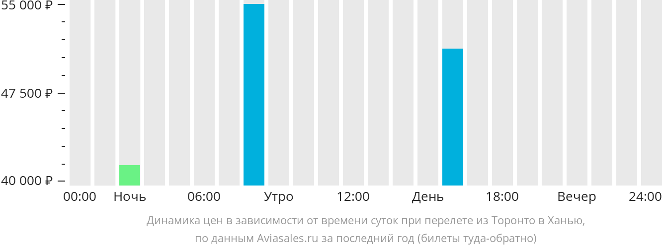 Прямые рейсы архангельск сыктывкар