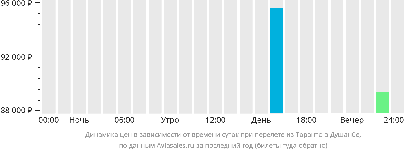 Авиабилеты Дешево Купить Жуковский Душанбе