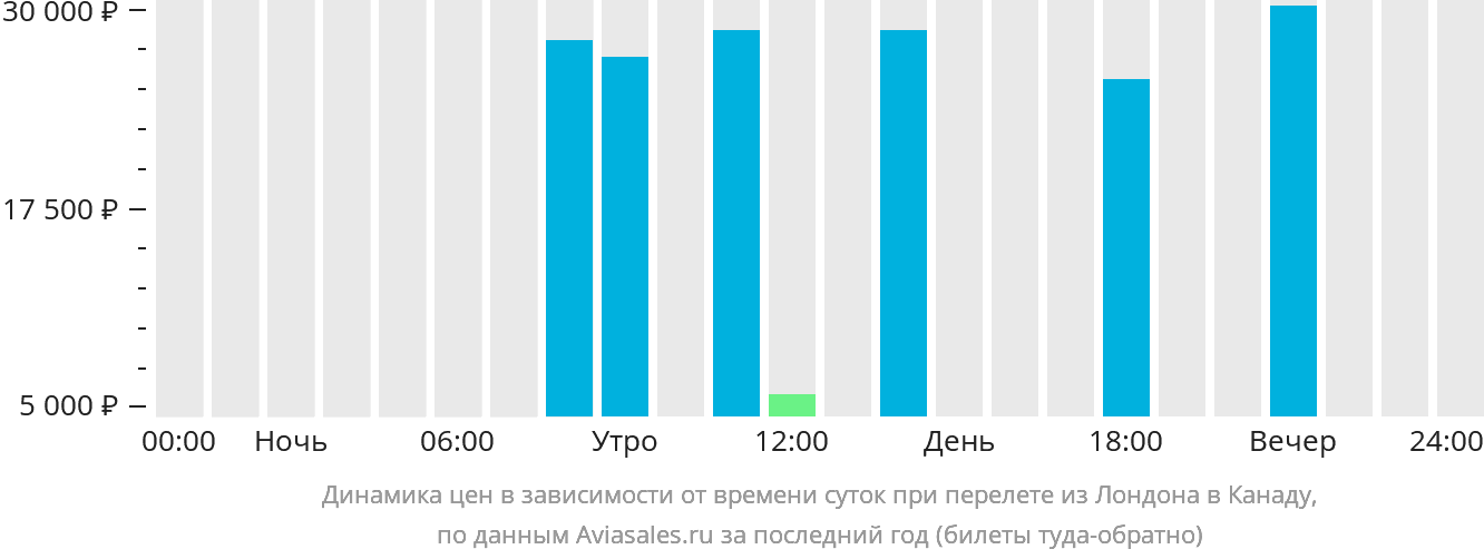 Динамика цен в зависимости от времени вылета из Лондона в Канаду