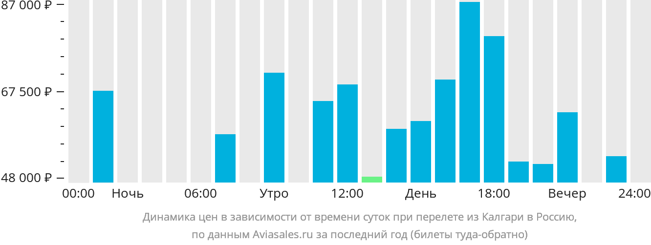 Динамика цен в зависимости от времени вылета из Калгари в Россию