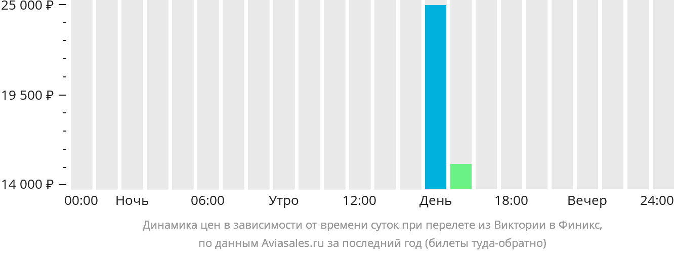 Билеты на самолет уфа махачкала прямой рейс. Билеты на самолет Махачкала Санкт-Петербург. Время перелета Новосибирск Каир.