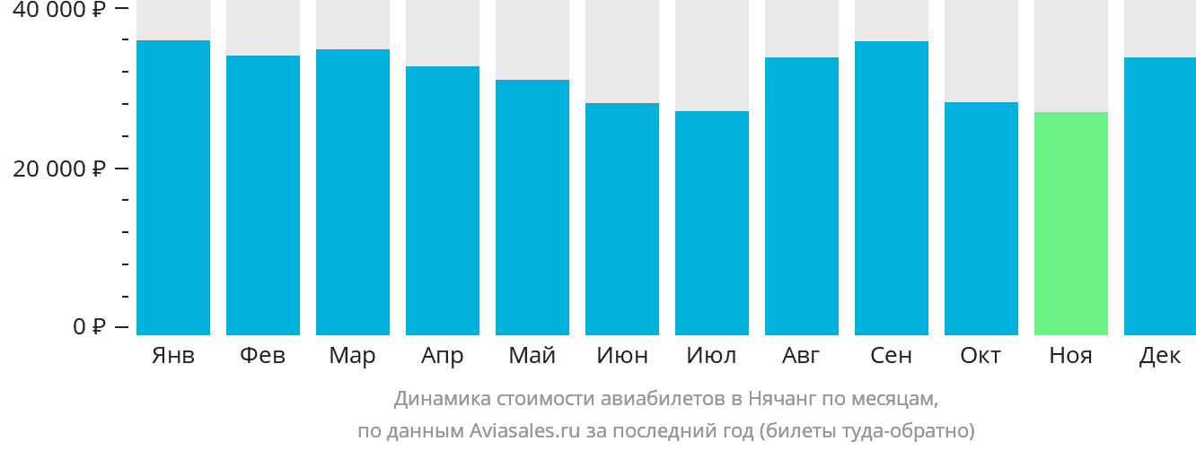 Динамика стоимости авиабилетов в Нячанг по месяцам