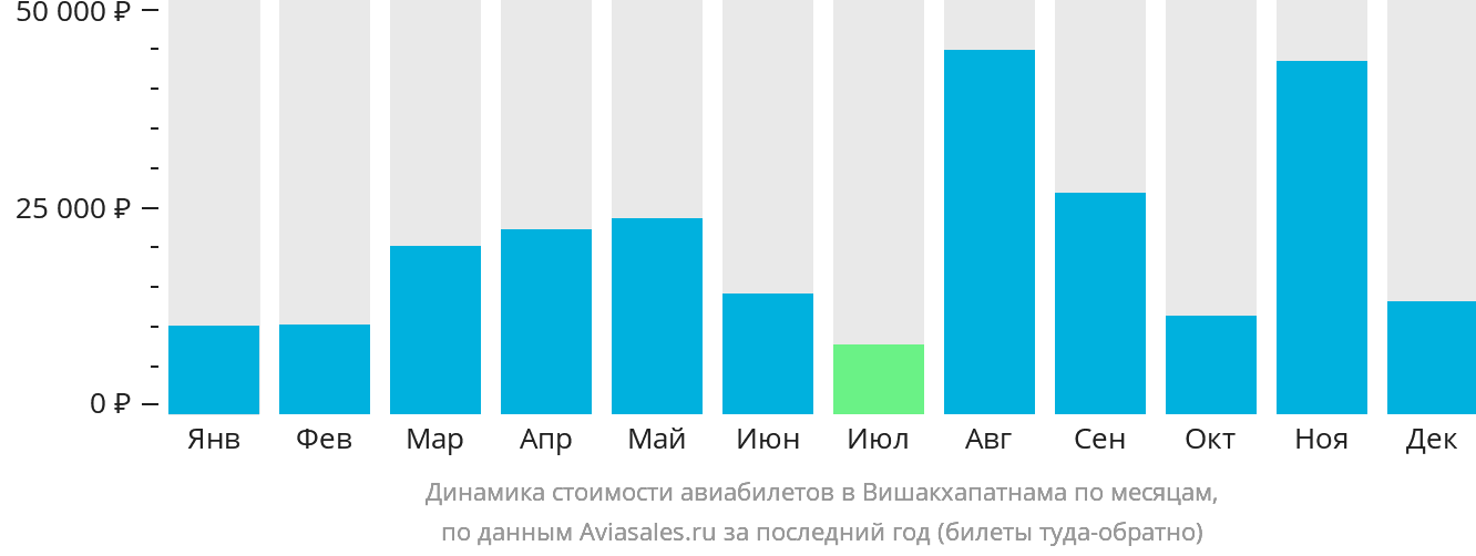 Динамика стоимости авиабилетов в Вишакхапатнама по месяцам
