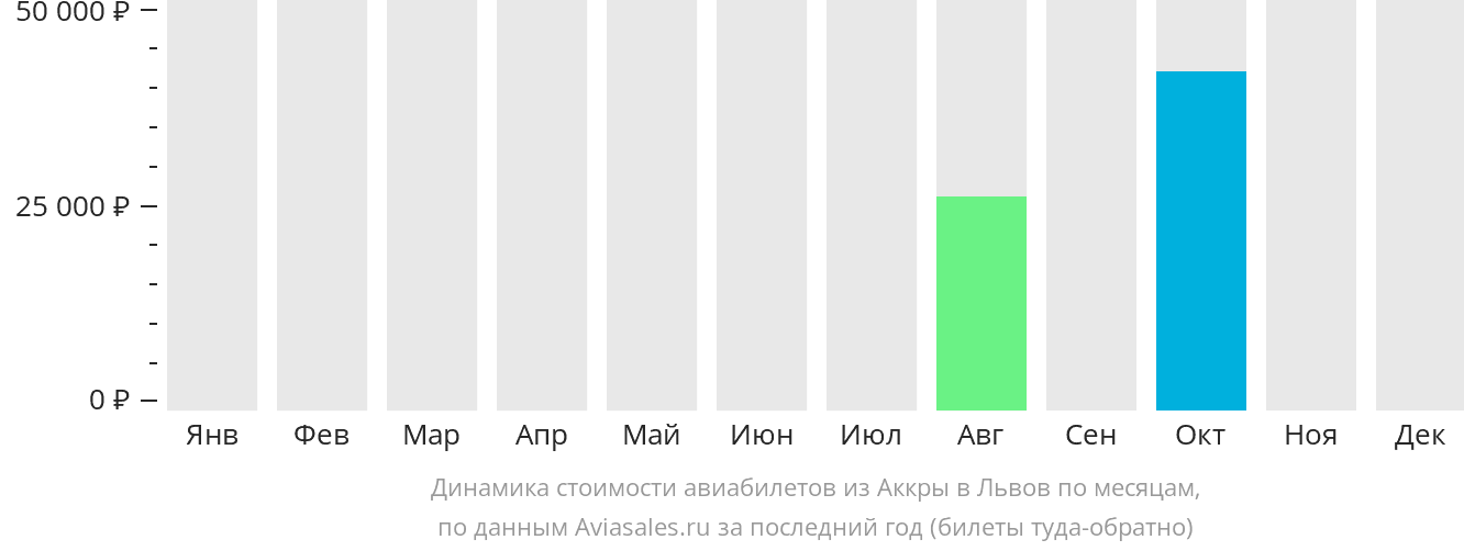 Динамика стоимости авиабилетов из Аккры в Львов по месяцам