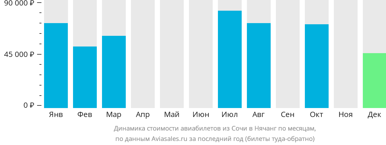 Динамика стоимости авиабилетов из Сочи в Нячанг по месяцам