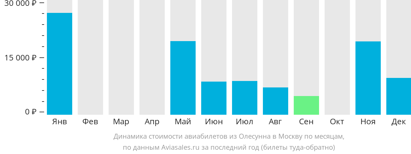 Динамика стоимости авиабилетов из Олесунна в Москву по месяцам
