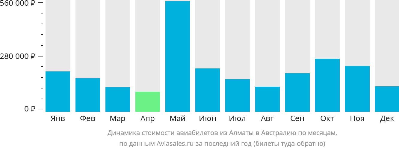 Динамика стоимости авиабилетов из Алматы в Австралию по месяцам