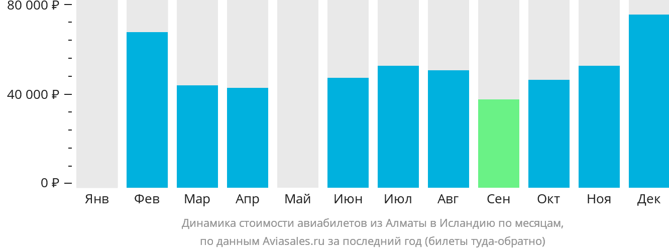 Динамика стоимости авиабилетов из Алматы в Исландию по месяцам