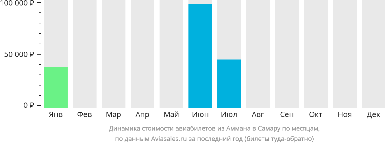 Динамика стоимости авиабилетов из Аммана в Самару по месяцам