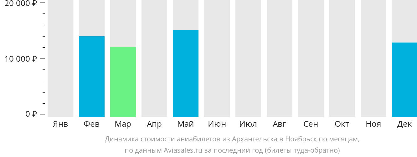 Динамика стоимости авиабилетов из Архангельска в Ноябрьск по месяцам