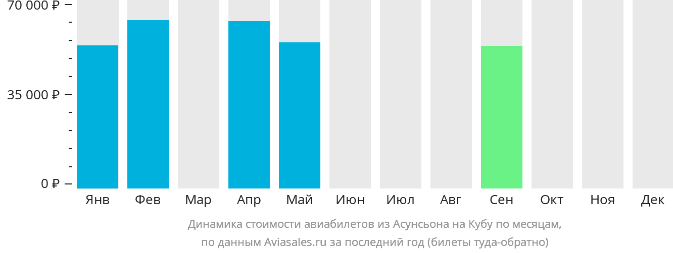 Билеты на кубу