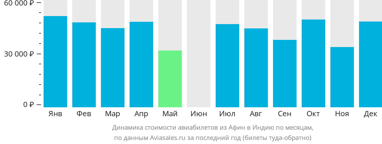 Динамика стоимости авиабилетов из Афин в Индию по месяцам