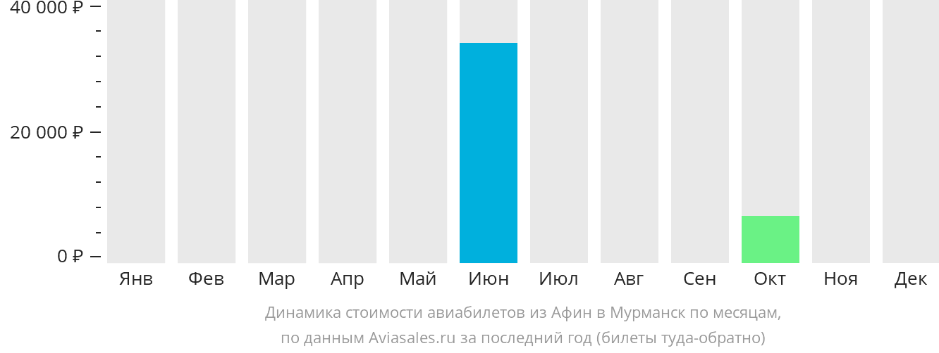 Динамика стоимости авиабилетов из Афин в Мурманск по месяцам