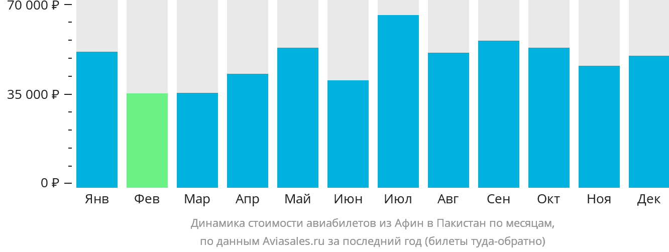 Динамика стоимости авиабилетов из Афин в Пакистан по месяцам