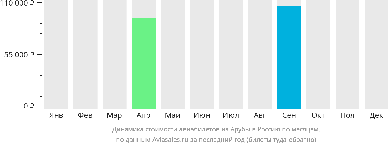 Динамика стоимости авиабилетов из Арубы в Россию по месяцам