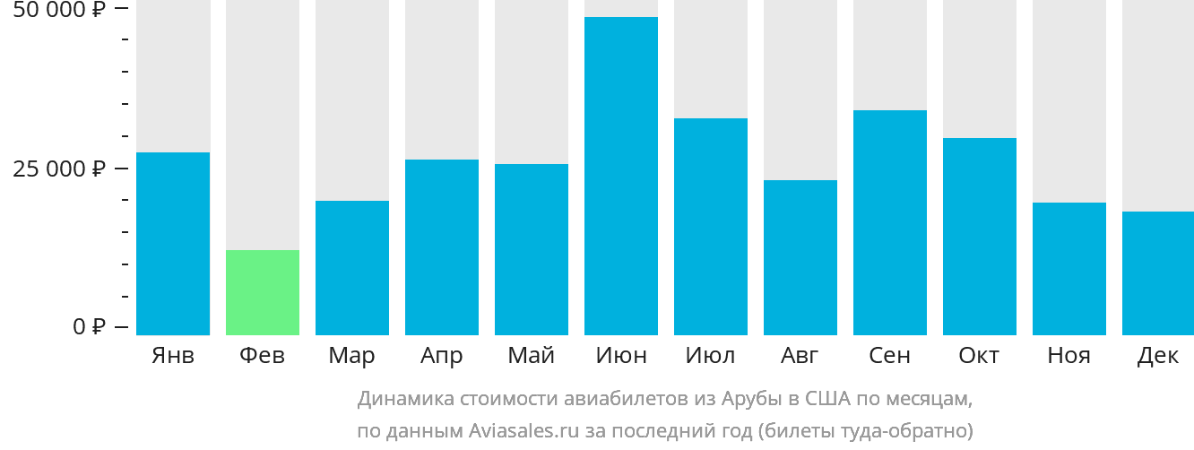Динамика стоимости авиабилетов из Арубы в США по месяцам